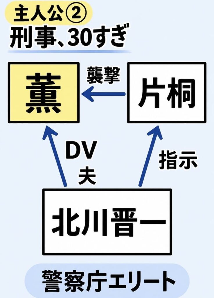 主人公二人目、薫。
刑事で年は30すぎ。
警察庁のエリートである夫、北川晋一からDVを受けている。
片桐という男から襲撃を受けたが、これは晋一の指示だと判明した。