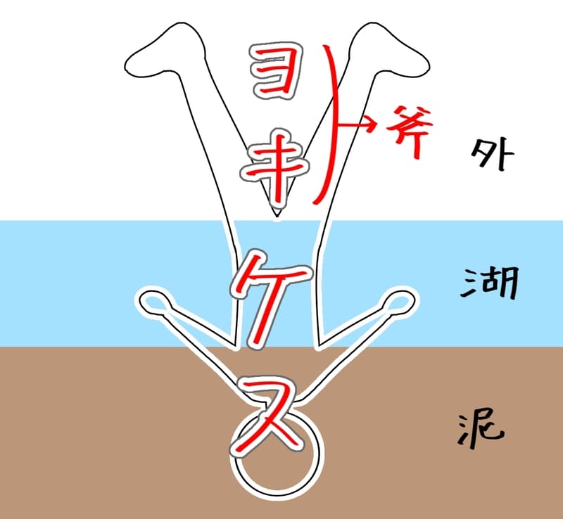 図解。ケスが湖と泥に埋まっている。ヨキ(斧)が外に出ている。