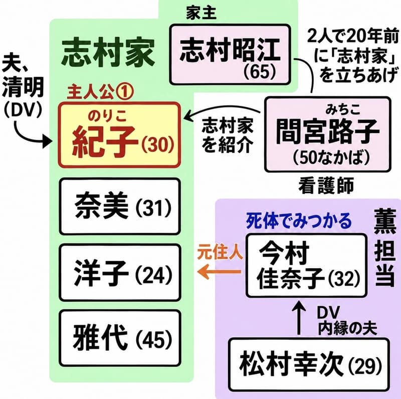 【志村家】
家主:志村昭江(65)
紀子(30)…主人公①。夫の清明からDVを受けていた。
奈美(31)
洋子(24)
雅代(45)
・昭江は20年前、間宮路子(現在50なかば)と共に、志村家を立ち上げた。
路子は看護師で、紀子に志村家を紹介した人物でもある。
・志村家の元住人である今村佳奈子(32)が死体で見つかった。彼女は松村幸次(29)という内縁の夫からDVを受けていた。
尚、美佳子の担当をした刑事が薫。